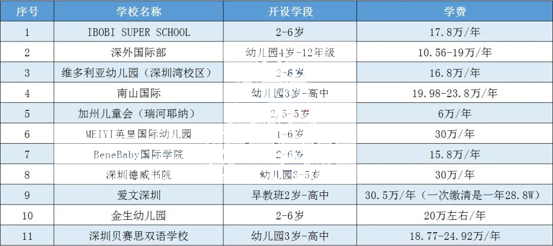 深圳华侨城国际幼儿园有哪些热门的?                