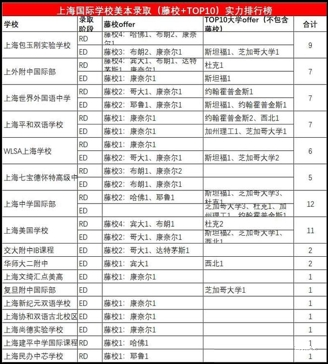 上海国际学校爬藤学校大盘点，线上开放日汇总！                