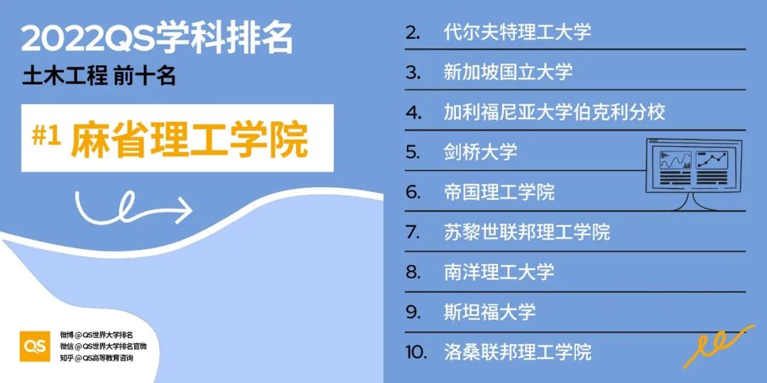 (留学资讯)2022年QS世界大学学科排名重磅出炉！ - 东外国际