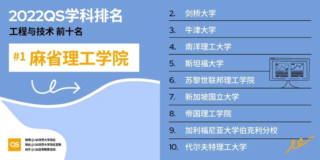 (留学资讯)2022年QS世界大学学科排名重磅出炉！ - 东外国际