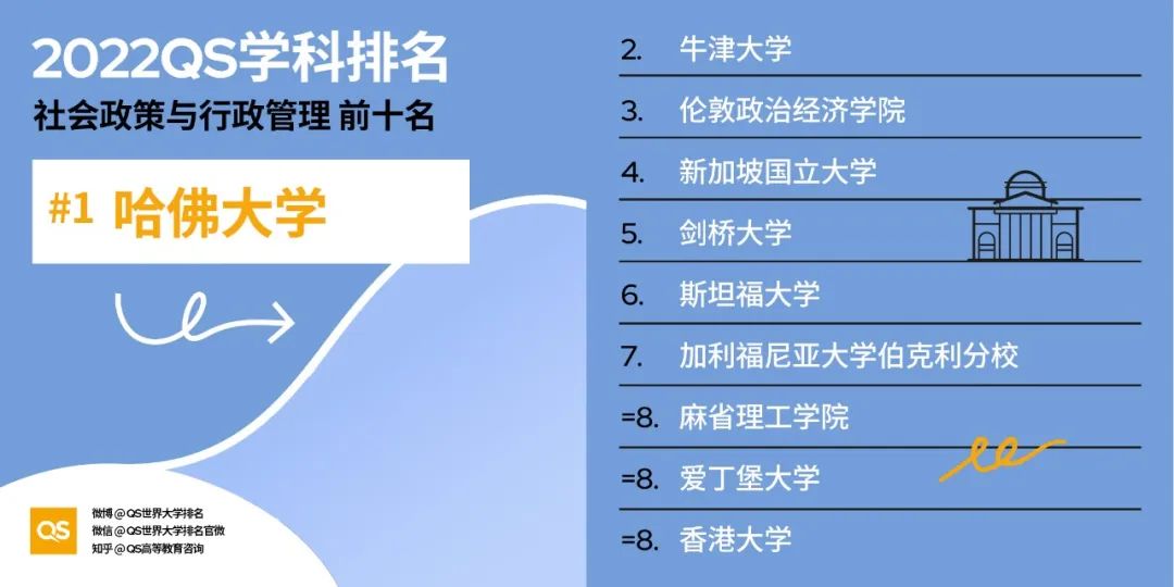 (留学资讯)2022年QS世界大学学科排名重磅出炉！ - 东外国际