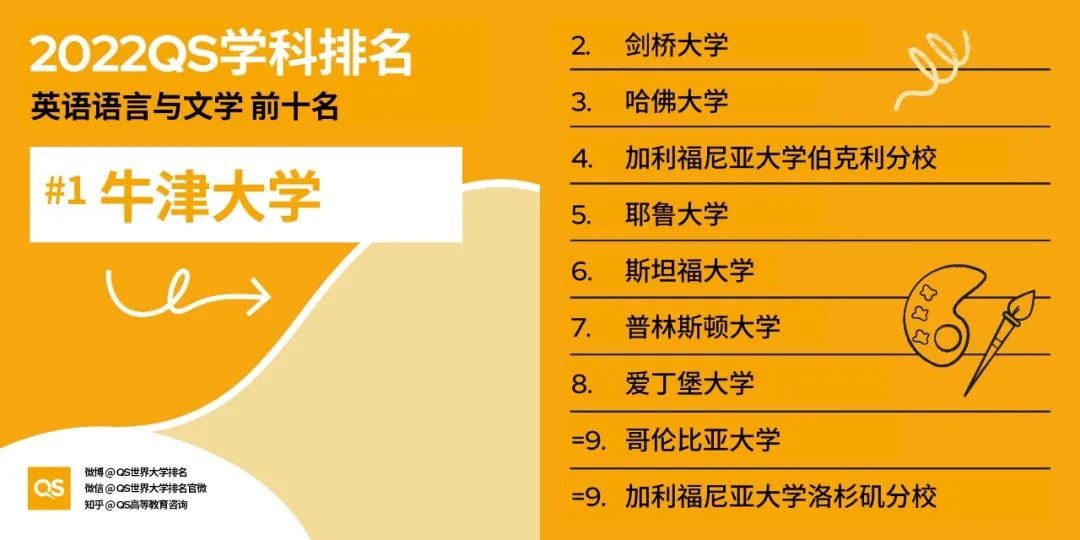 (留学资讯)2022年QS世界大学学科排名重磅出炉！ - 东外国际