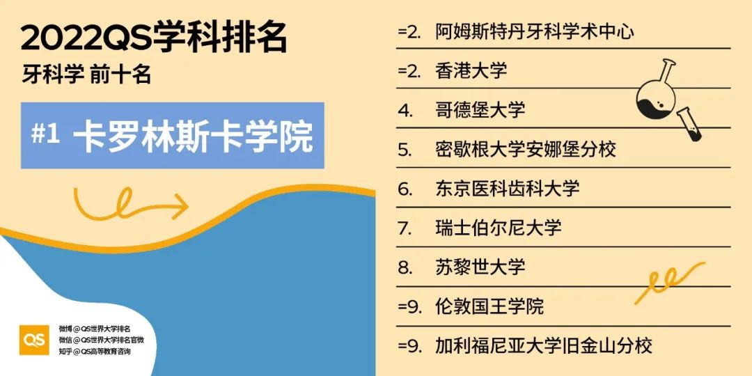 (留学资讯)2022年QS世界大学学科排名重磅出炉！ - 东外国际