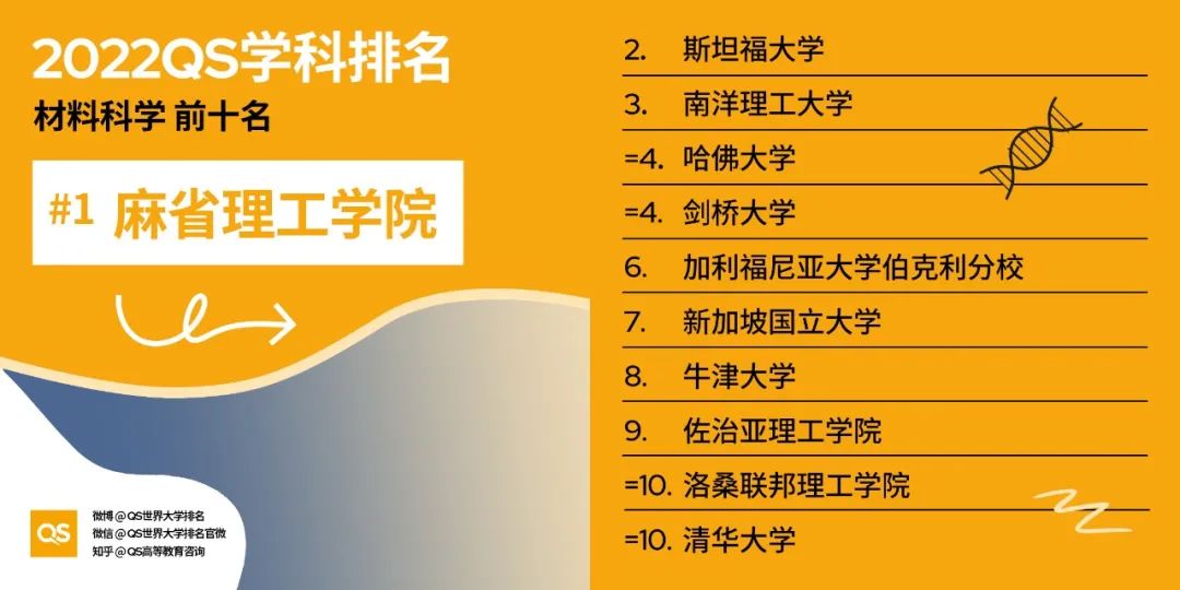 (留学资讯)2022年QS世界大学学科排名重磅出炉！ - 东外国际