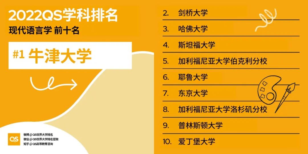 (留学资讯)2022年QS世界大学学科排名重磅出炉！ - 东外国际