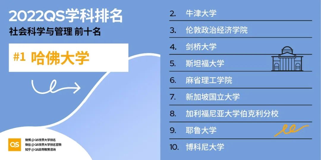 (留学资讯)2022年QS世界大学学科排名重磅出炉！ - 东外国际