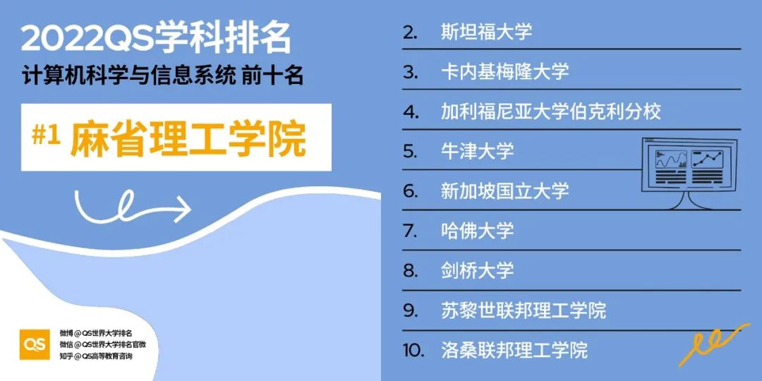 (留学资讯)2022年QS世界大学学科排名重磅出炉！ - 东外国际