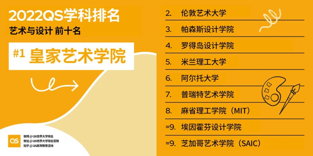 最新！2022QS世界大学学科排名之「艺术与设计」 - ISA ART爱莎文华国际艺术