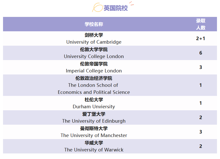 华东师大二附中2022届毕业生海外大学录取结果                