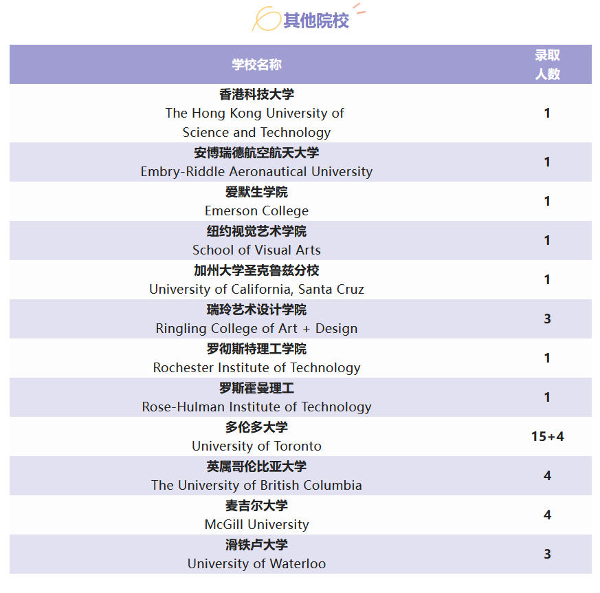 华东师大二附中2022届毕业生海外大学录取结果                