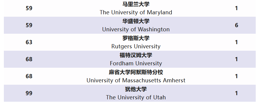 华东师大二附中2022届毕业生海外大学录取结果                