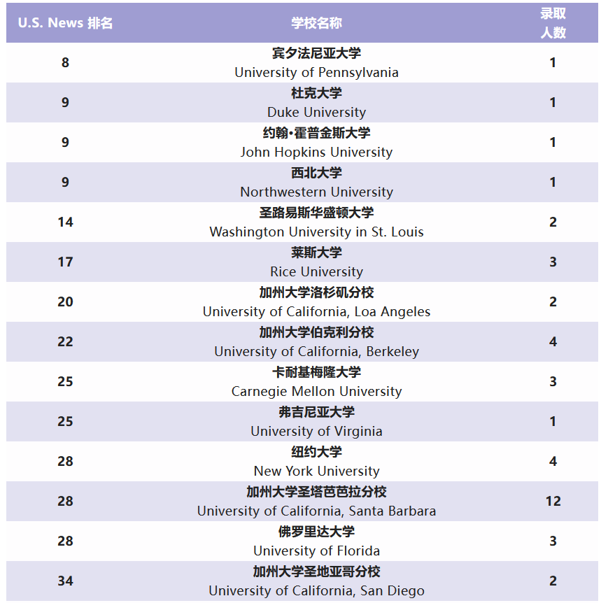 华东师大二附中2022届毕业生海外大学录取结果                