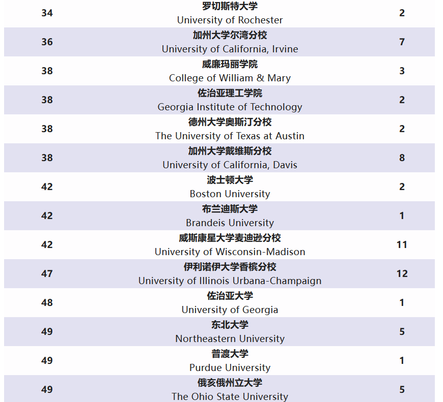 华东师大二附中2022届毕业生海外大学录取结果                