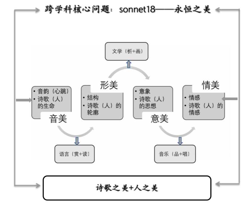 金苹果国际部“学科+”优秀教学案例设计“                