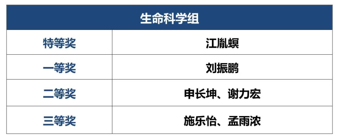 2022 “博学杯”中学生学术论文展评获奖结果公布                