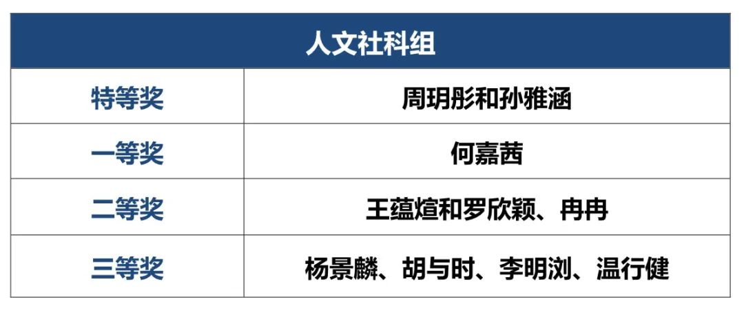 2022 “博学杯”中学生学术论文展评获奖结果公布                