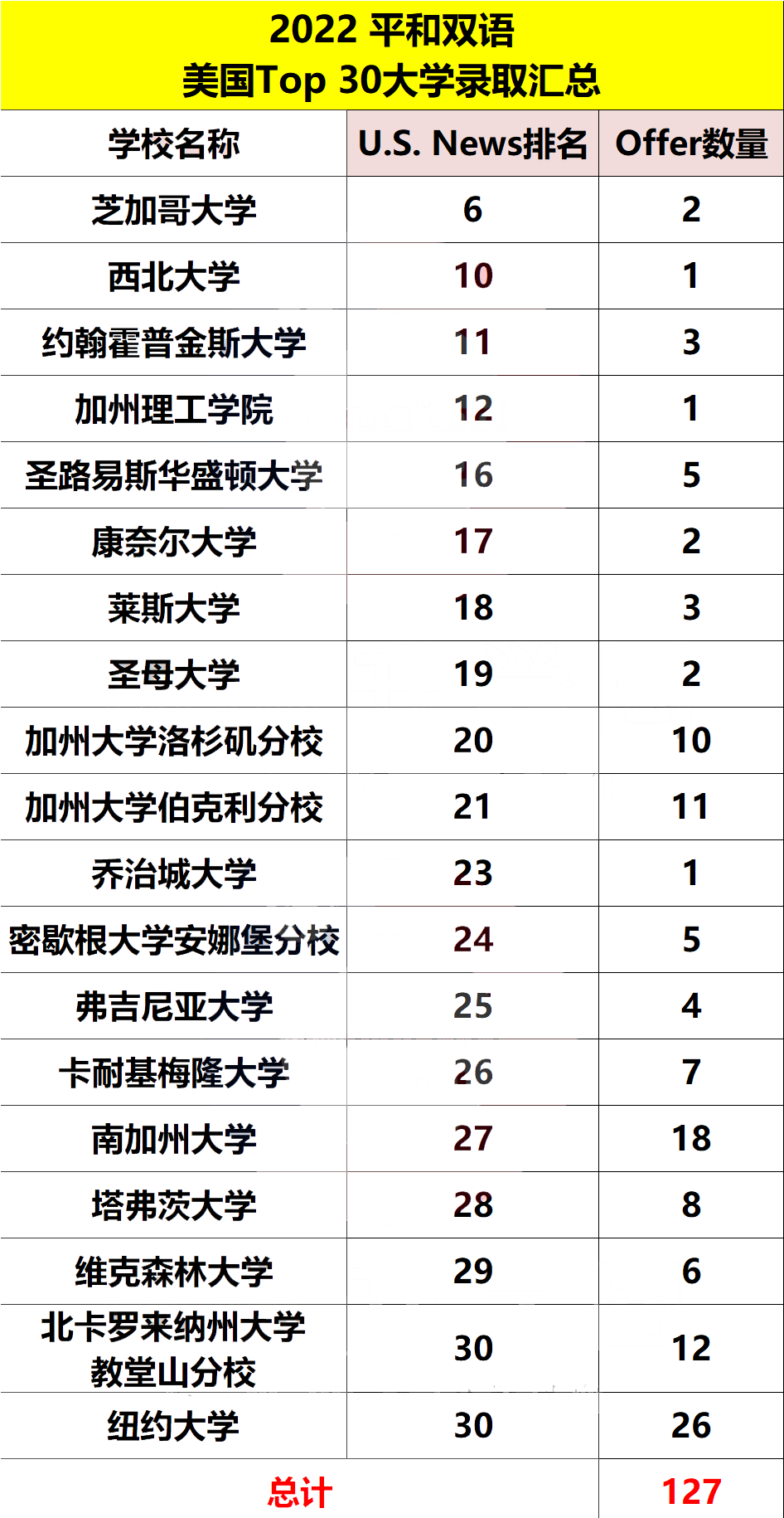 美本TOP30校录取数据如何?上海53所高中斩获601枚                