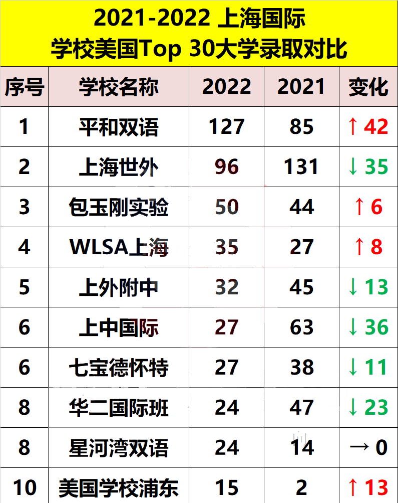 美本TOP30校录取数据如何?上海53所高中斩获601枚                