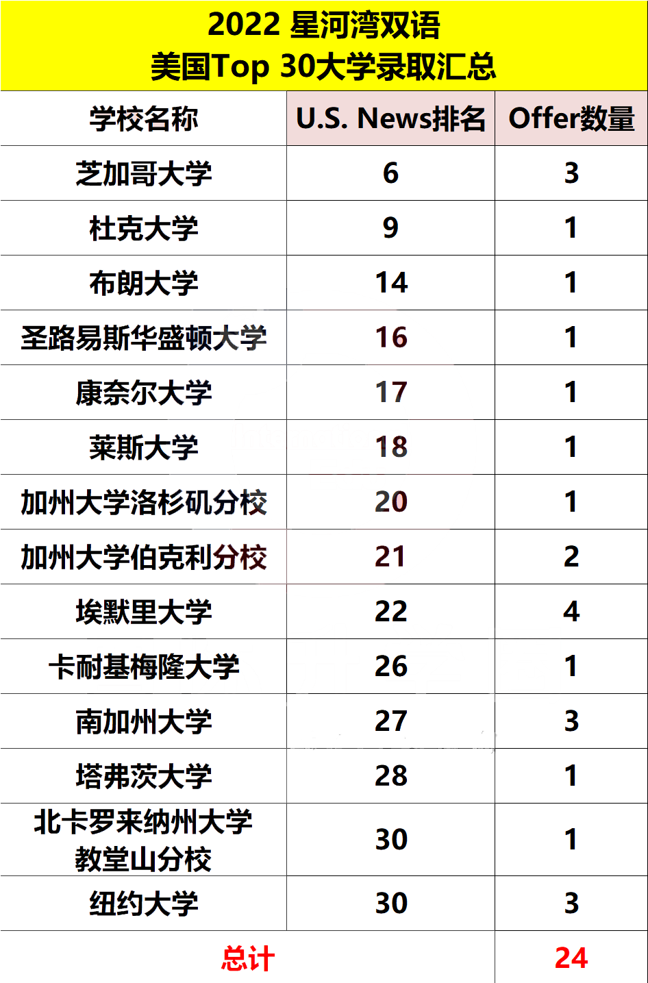 美本TOP30校录取数据如何?上海53所高中斩获601枚                