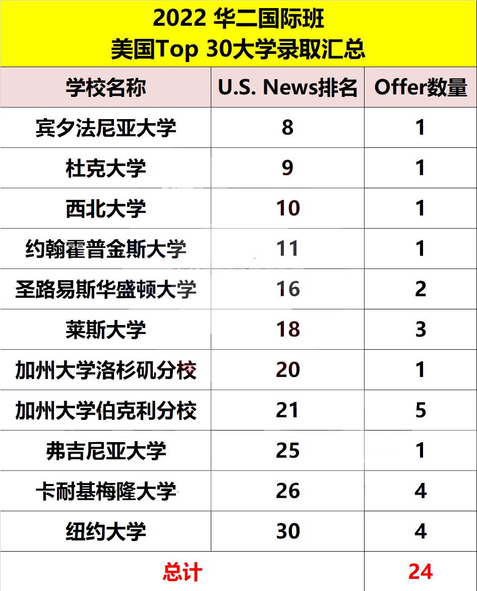 美本TOP30校录取数据如何?上海53所高中斩获601枚                