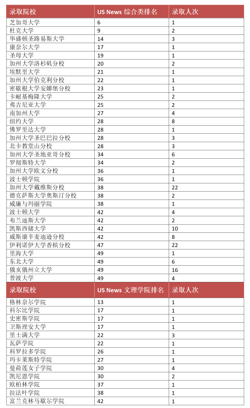 2022届南外国际部录取结果公布，名校录取大幅跳水！                