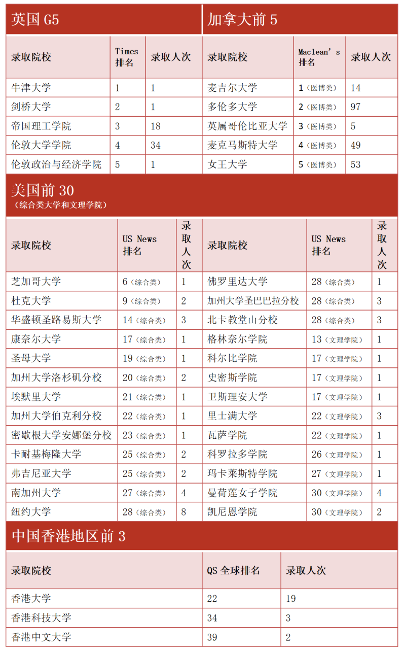 2022届南外国际部录取结果公布，名校录取大幅跳水！                