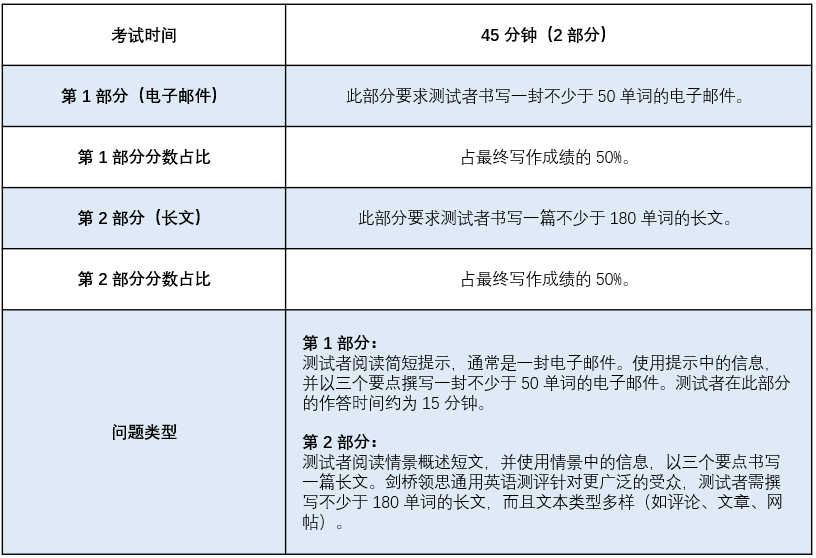 人朝分1+3项目考情解析！本次考试有哪些变化?                