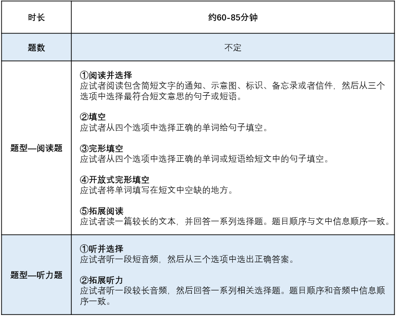 人朝分1+3项目考情解析！本次考试有哪些变化?                