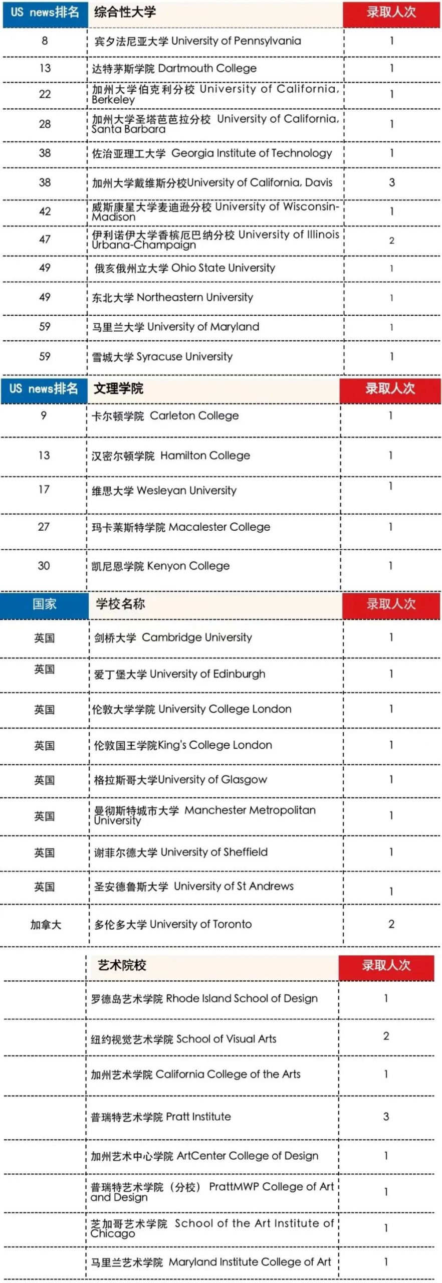 2022届北京中学毕业生录取结果和国际部招生最新信息！                