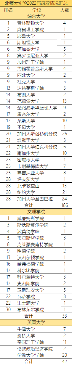 2022届美本申请有多内卷?看看北师大实验美本申请录取统计！                