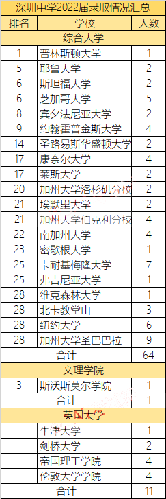 深中国际部2022届录取统计来了，录取数据如何?                