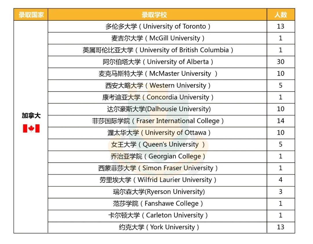 中加枫华国际学校2022 Offer榜！这份骄傲的榜单等你查收！                