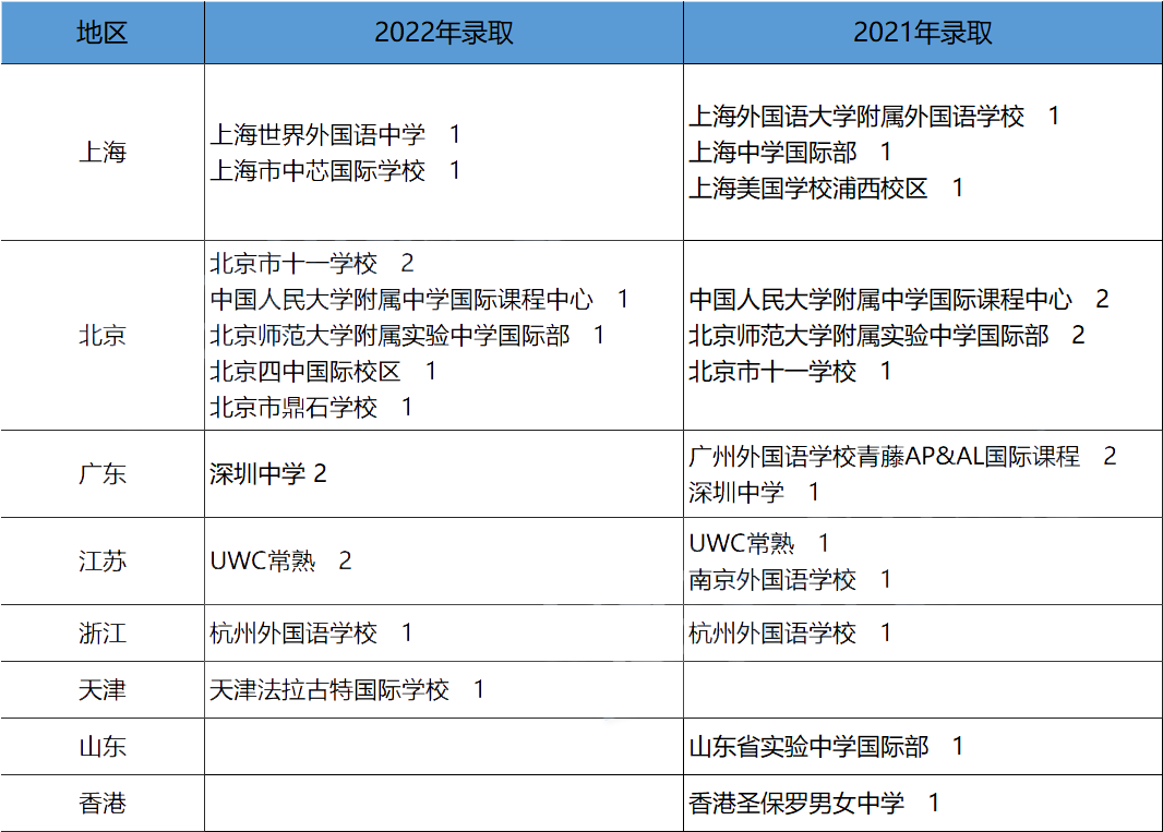 美本申请TOP30无保底校可言！藤校录取结果如何?                