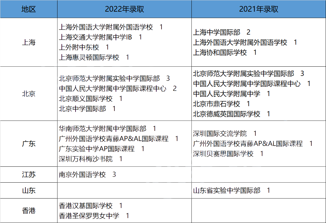 美本申请TOP30无保底校可言！藤校录取结果如何?                