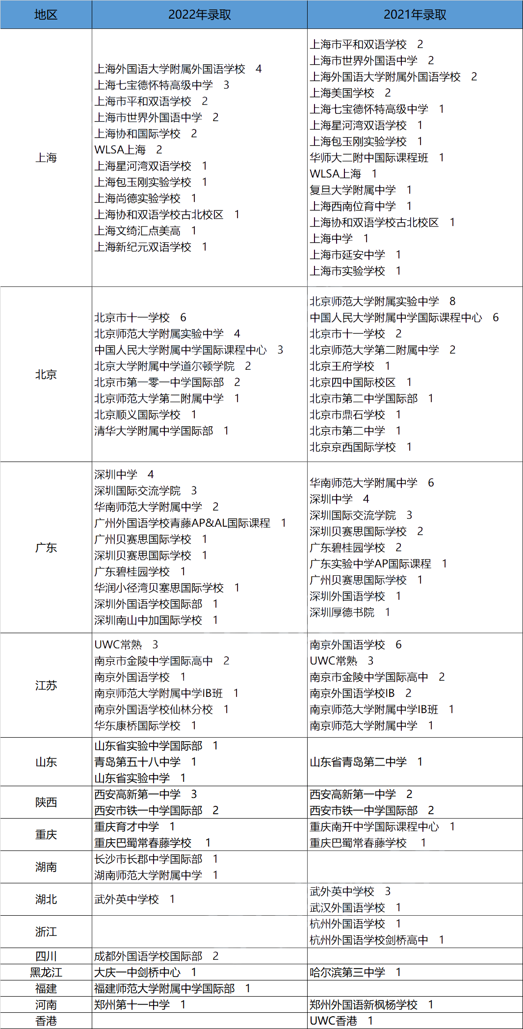 美本申请TOP30无保底校可言！藤校录取结果如何?                