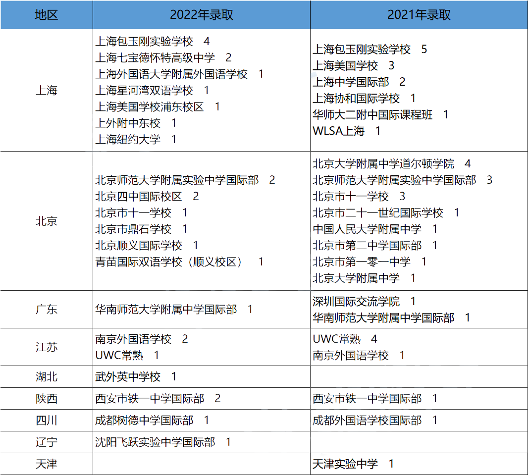 美本申请TOP30无保底校可言！藤校录取结果如何?                