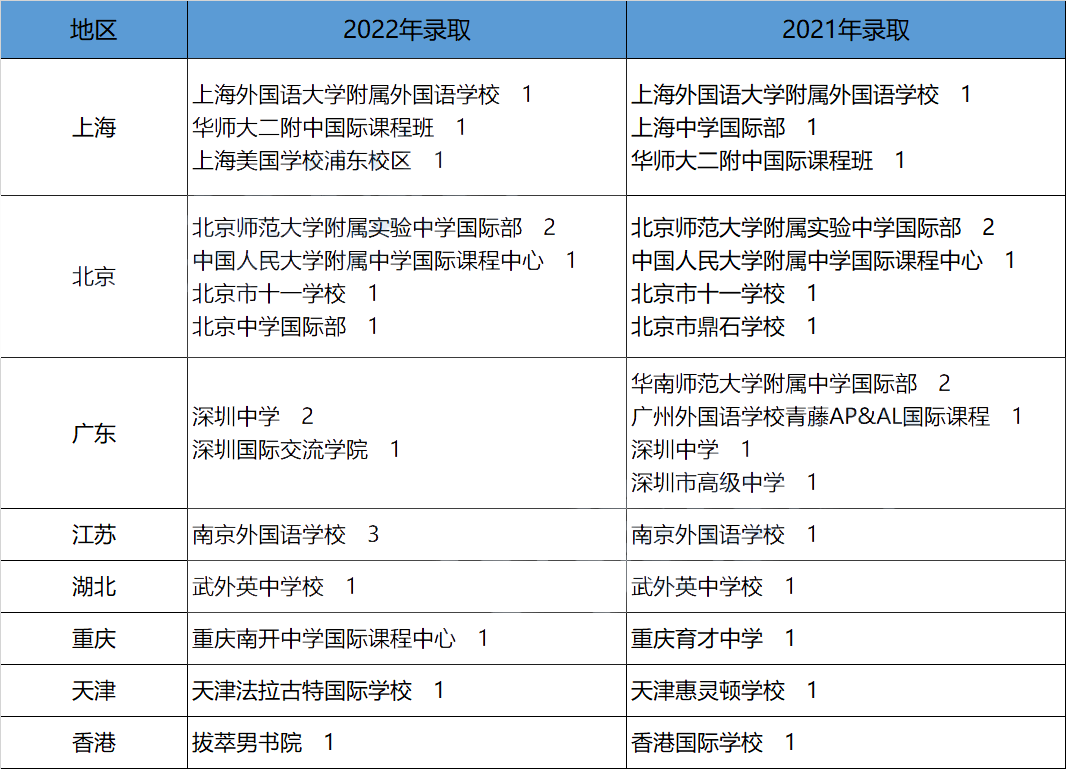 美本申请TOP30无保底校可言！藤校录取结果如何?                