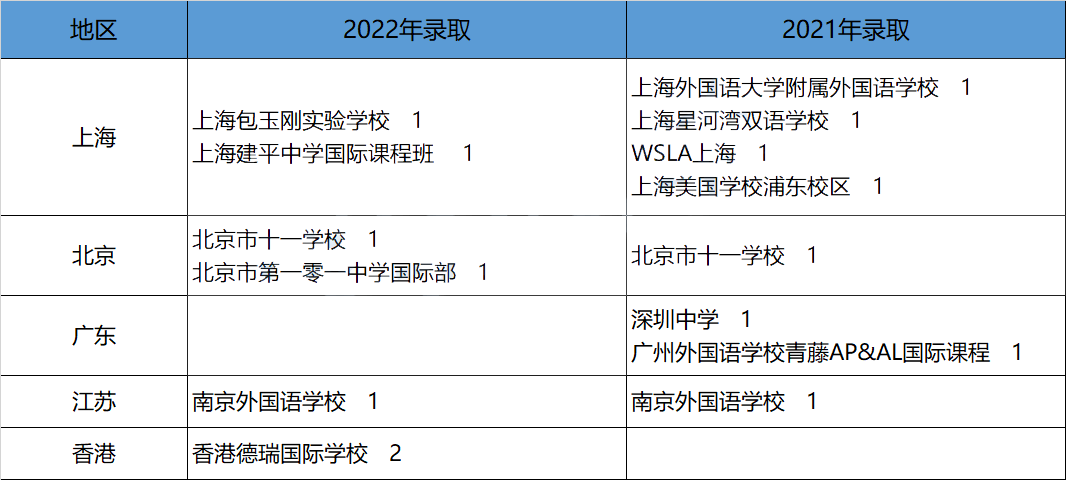 美本申请TOP30无保底校可言！藤校录取结果如何?                