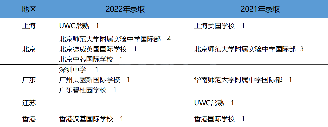 美本申请TOP30无保底校可言！藤校录取结果如何?                