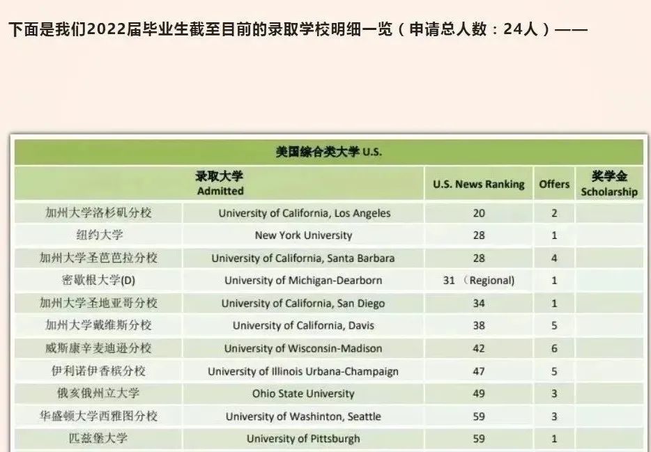 被国际学校录取数据震惊了！190位学生拿下了近600枚offer?                