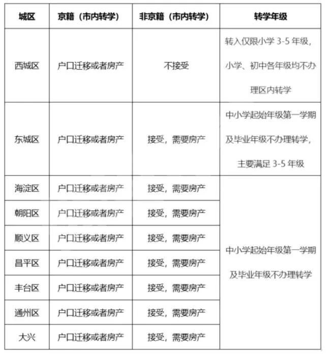 北京国际学校区域分布不均衡！跨区可以选择哪些学校?                