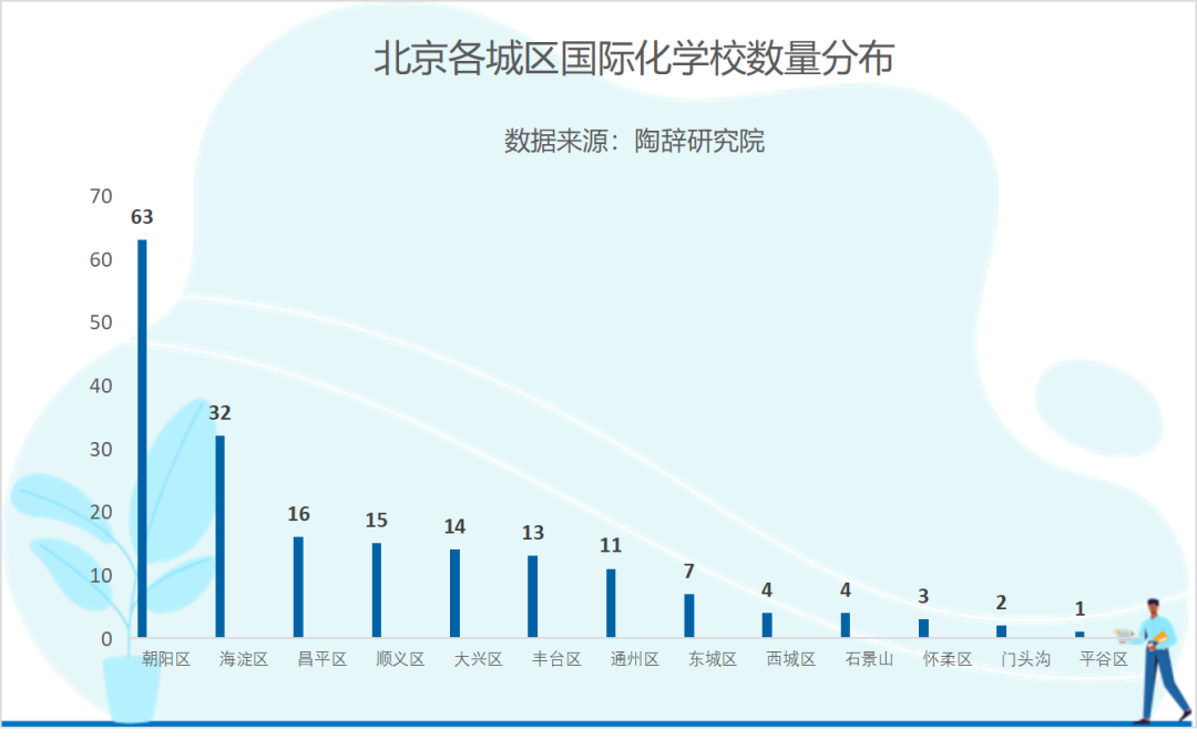 北京国际学校区域分布不均衡！跨区可以选择哪些学校?                