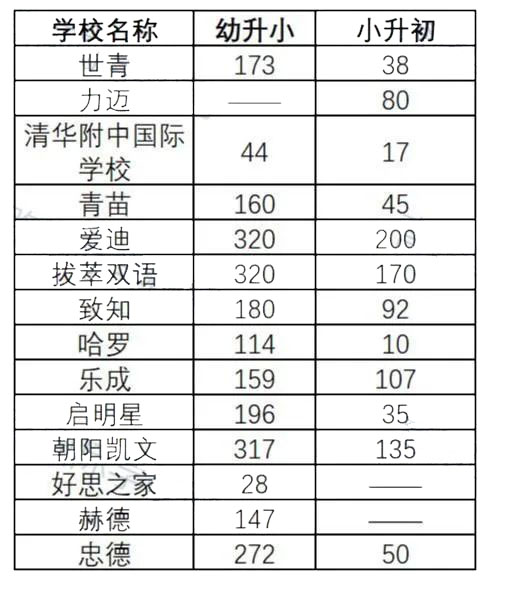 2022入学报名在即，北京朝阳区有哪些私立学校?                