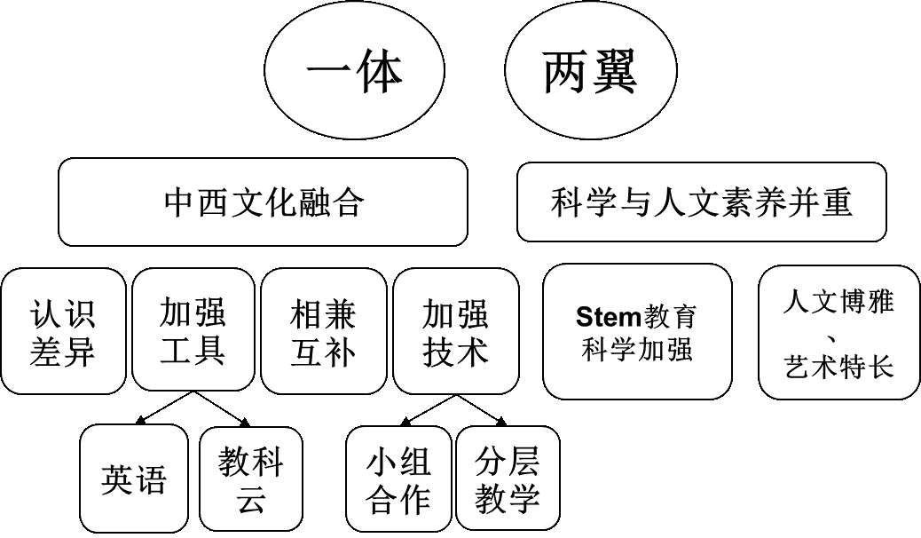 上海协和双语教科学校怎么样呢?如何培育融合中西的国际化人才?                