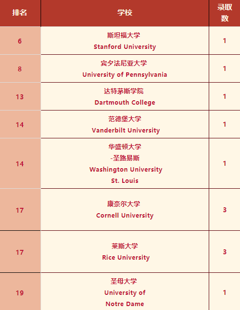 2022年热门国际学校世界名校录取盘点！谁才是offer收割机?                