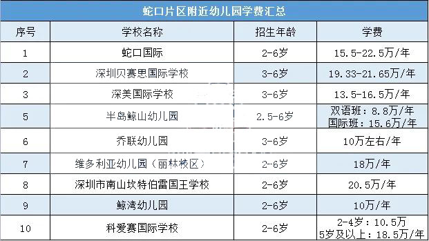 蛇口片区热门国际幼儿园大盘点！                