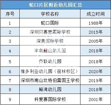 蛇口片区热门国际幼儿园大盘点！                