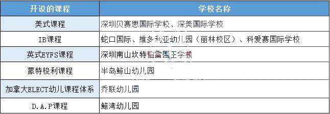 蛇口片区热门国际幼儿园大盘点！                