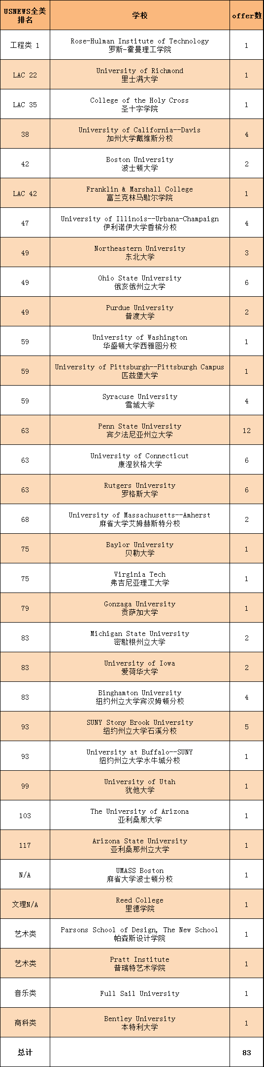 光华美高100+offer来袭，85%的学生获得全美TOP70、世界TOP100的院校录取！                