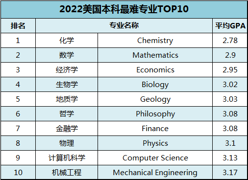 盘点2022年美本“最难学”专业！学着学着就秃了也变强了...